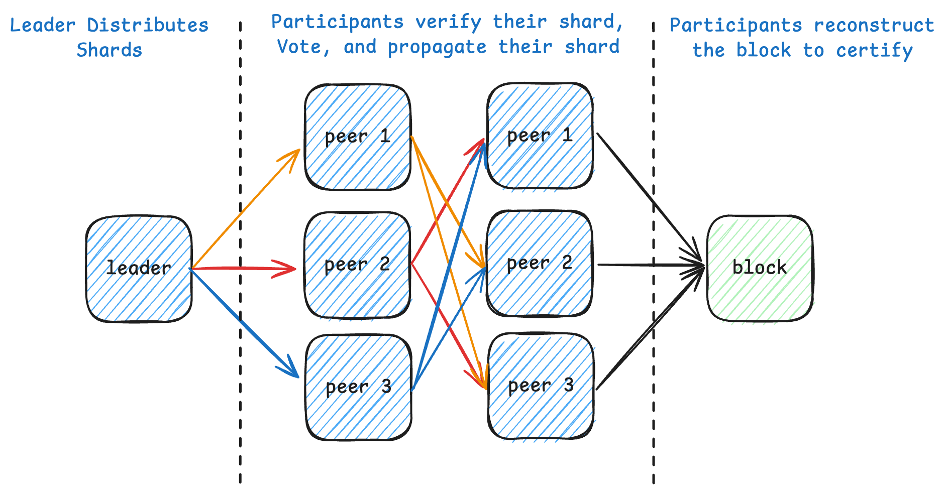 Erasure-coded Block dissemination